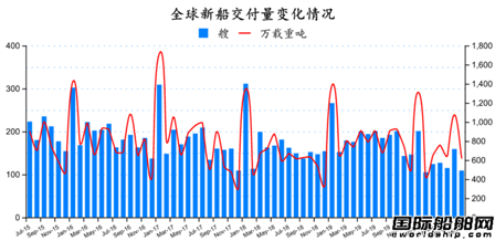 31艘!最新全球造船业月报出炉