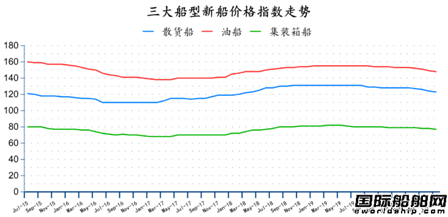 31艘!最新全球造船业月报出炉