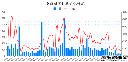 31艘!最新全球造船业月报出炉