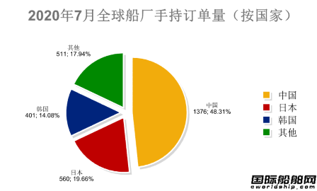 31艘!最新全球造船业月报出炉