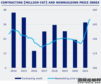 只有92家船厂接单?订单大增造船业整合加速
