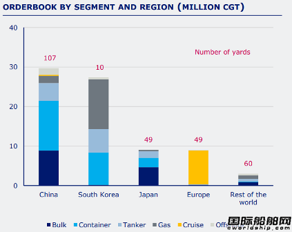 只有92家船厂接单?订单大增造船业整合加速
