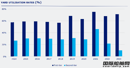 只有92家船厂接单?订单大增造船业整合加速