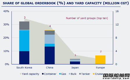 只有92家船厂接单?订单大增造船业整合加速