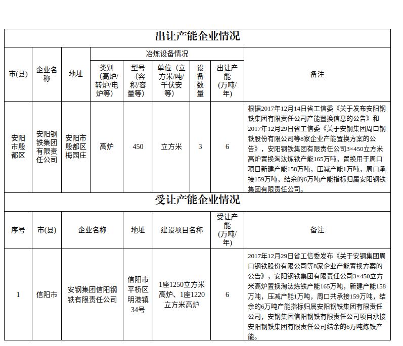 安阳钢铁集团有限责任公司产能出让公告