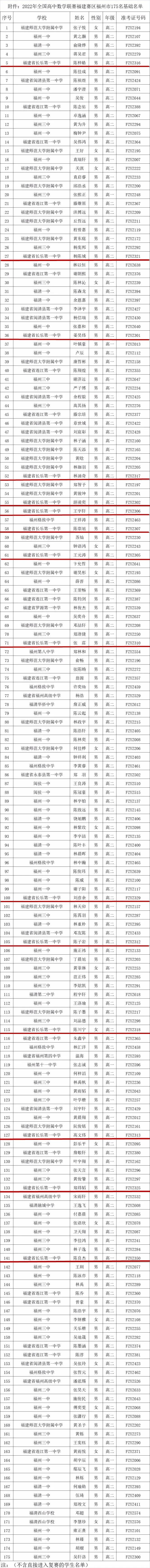 名单出炉!长乐15名学生入围!分别是...... 名单出炉!长乐15名学生入围!分别是......