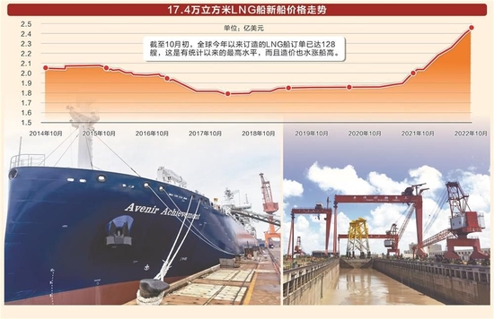 图为20000方LNG运输加注船 数据来源:克拉克森、中国船舶集团经济研究中心 中集安瑞科/供图 彭春霞/制图