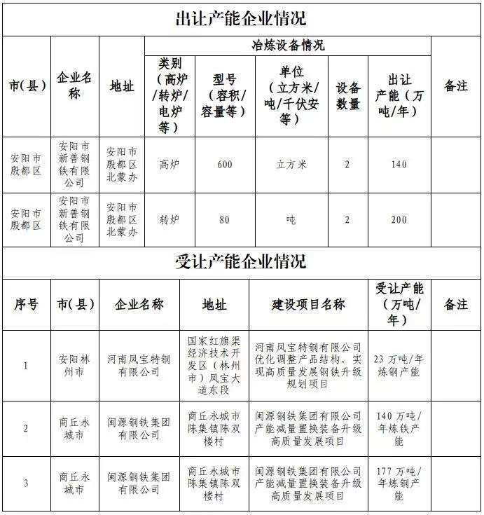 安阳市新普钢铁有限公司产能出让公示