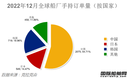订单继续下降！最新全球造船业月报出炉