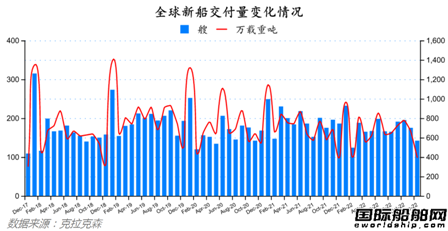 订单继续下降！最新全球造船业月报出炉