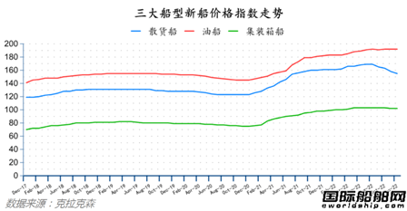 订单继续下降！最新全球造船业月报出炉