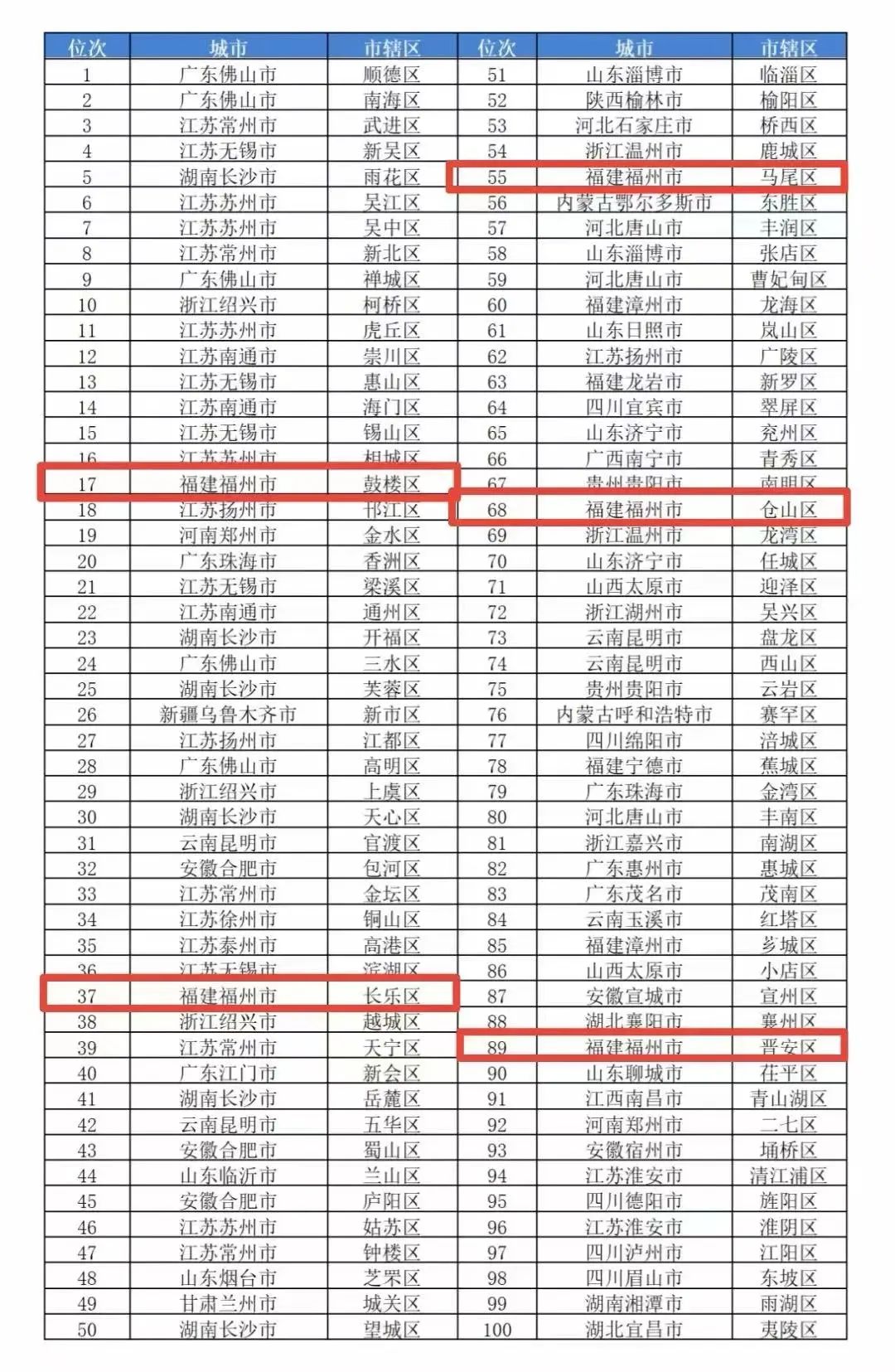 恭喜!我区入选百强榜单! 恭喜!我区入选百强榜单!