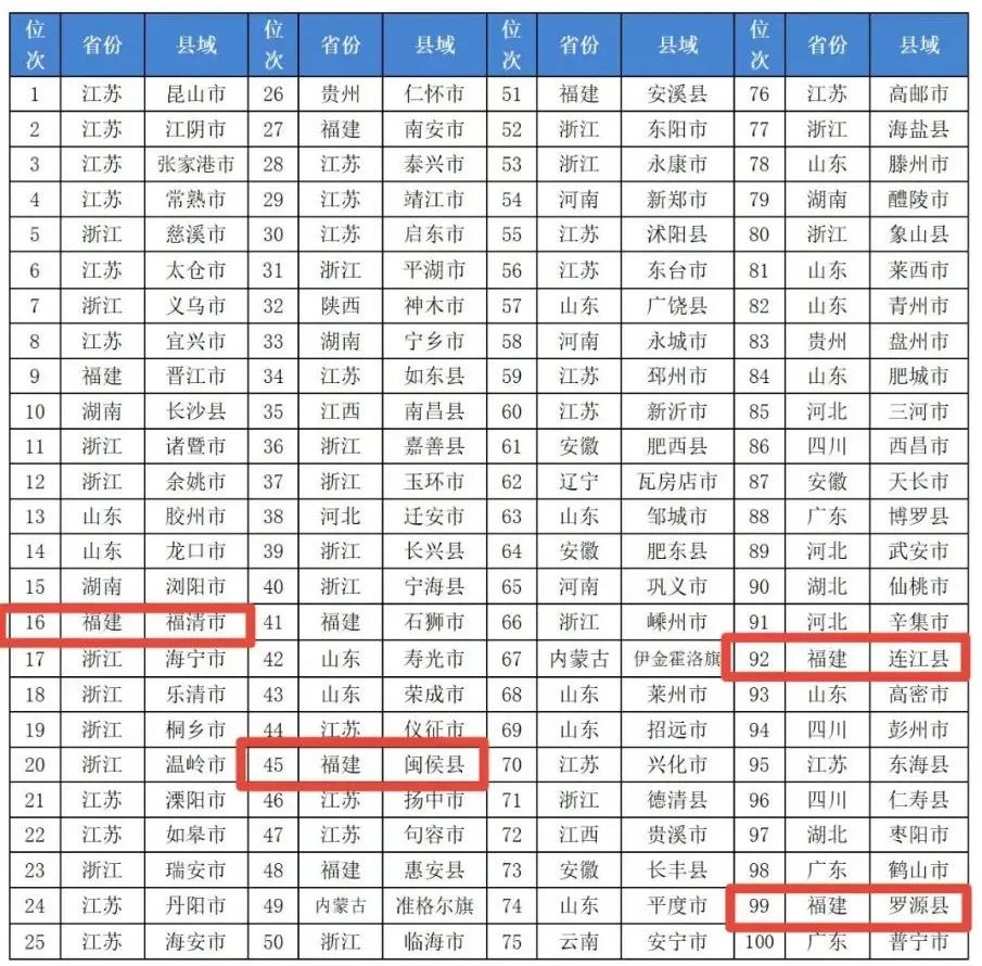 恭喜!我区入选百强榜单! 恭喜!我区入选百强榜单!