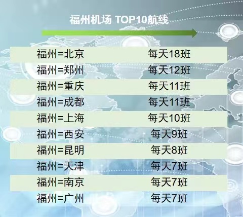 今起,长乐国际机场通航点增至107个 今起,长乐国际机场通航点增至107个