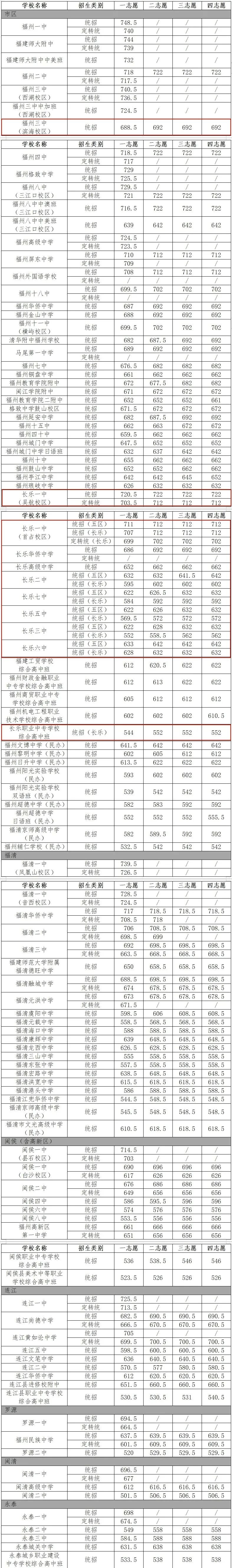 快讯!长乐普高录取线全部出炉! 快讯!长乐普高录取线全部出炉!