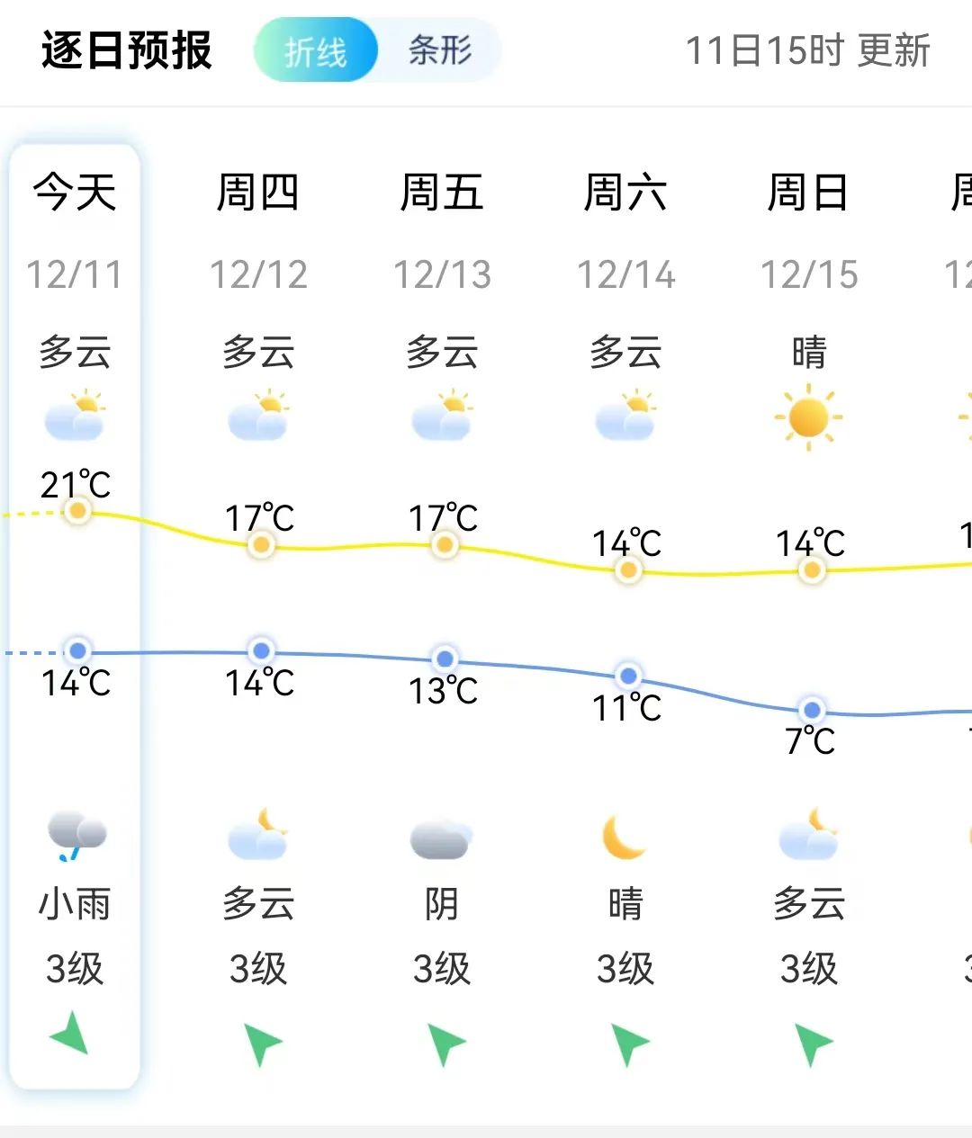 猛降!长乐最低3℃! 猛降!长乐最低3℃!