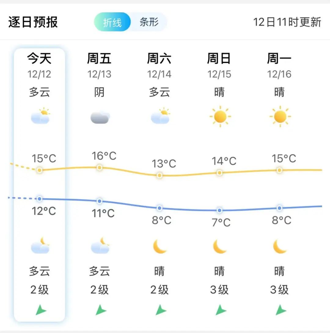 猛降!长乐最低3℃! 猛降!长乐最低3℃!